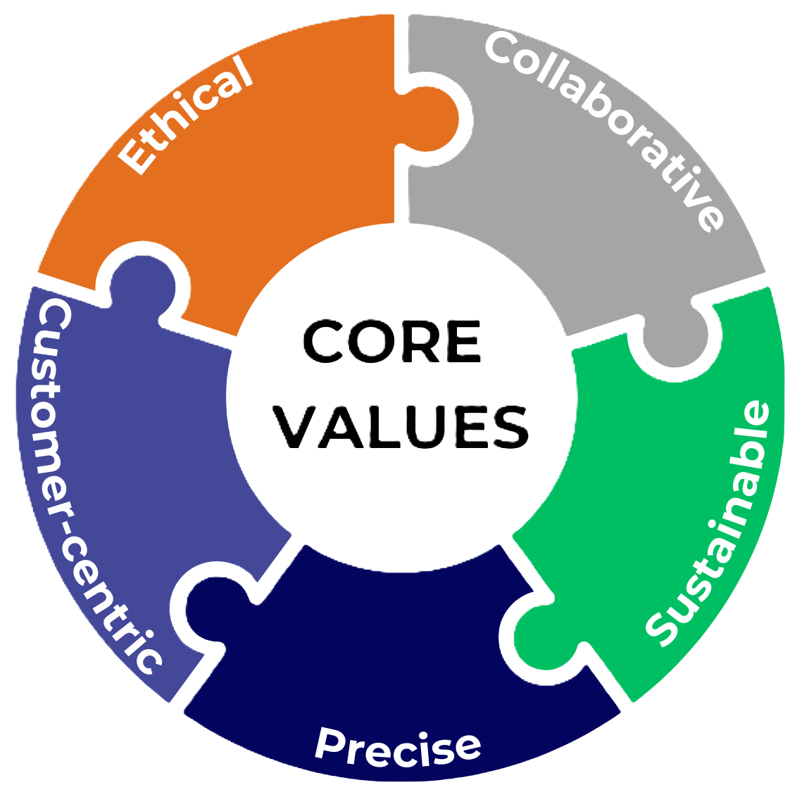 Our Vision and Values | Valenza Engineering